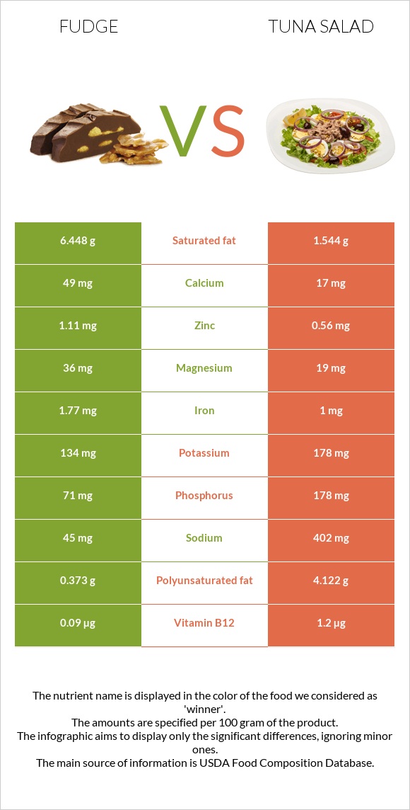 Ֆաջ (կոնֆետ) vs Tuna salad infographic