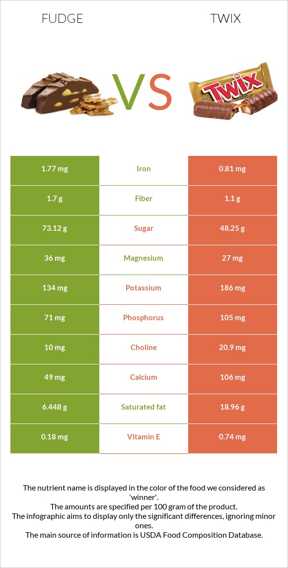 Ֆաջ (կոնֆետ) vs Twix infographic