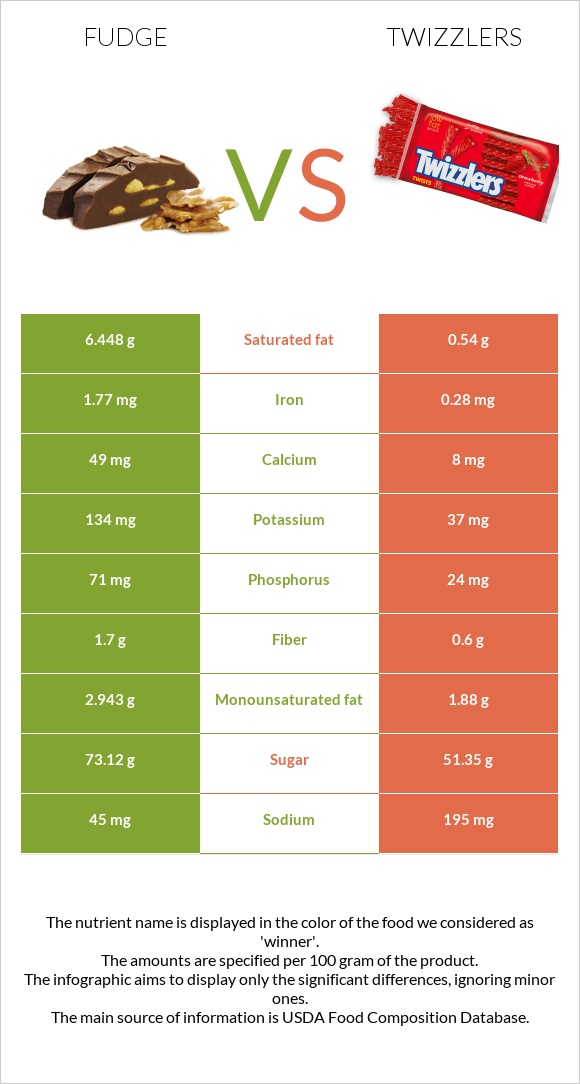 Ֆաջ (կոնֆետ) vs Twizzlers infographic