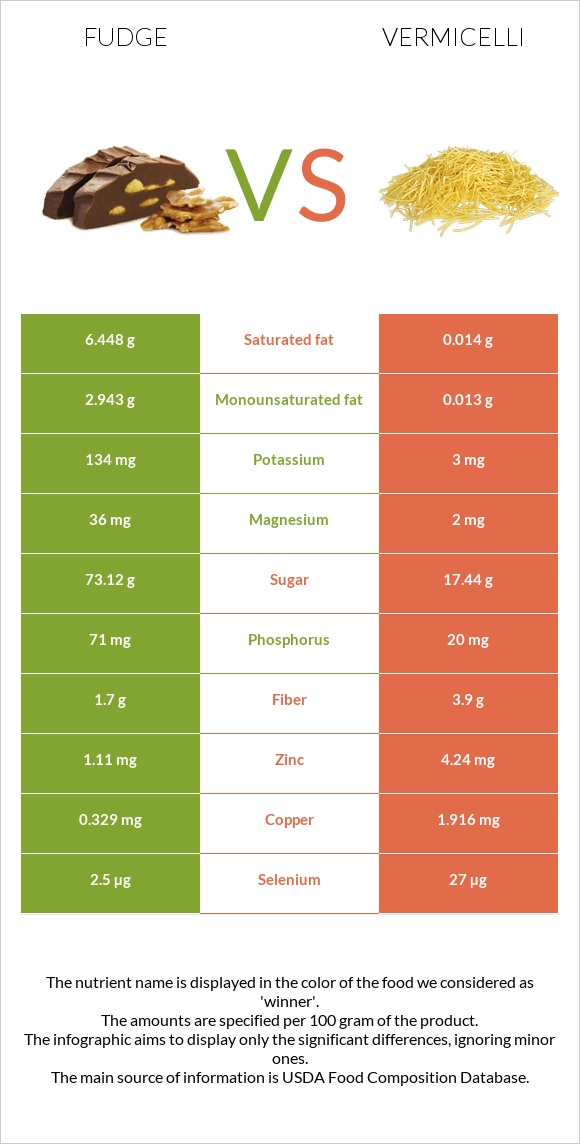 Ֆաջ (կոնֆետ) vs Վերմիշել infographic