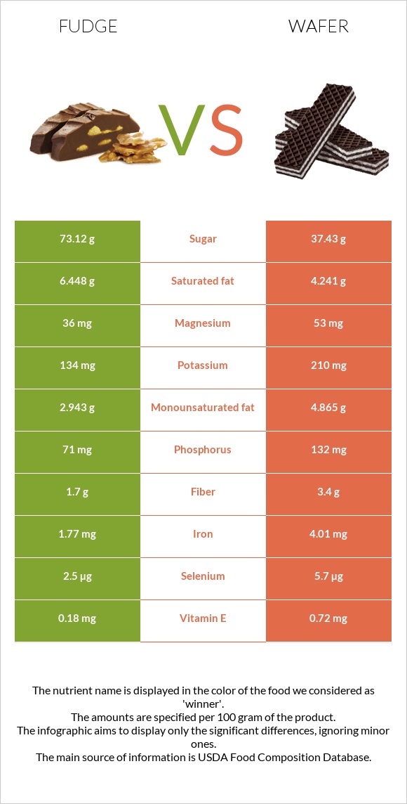 Fudge vs Wafer infographic