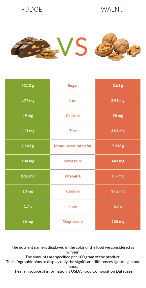 Fudge vs Walnut infographic