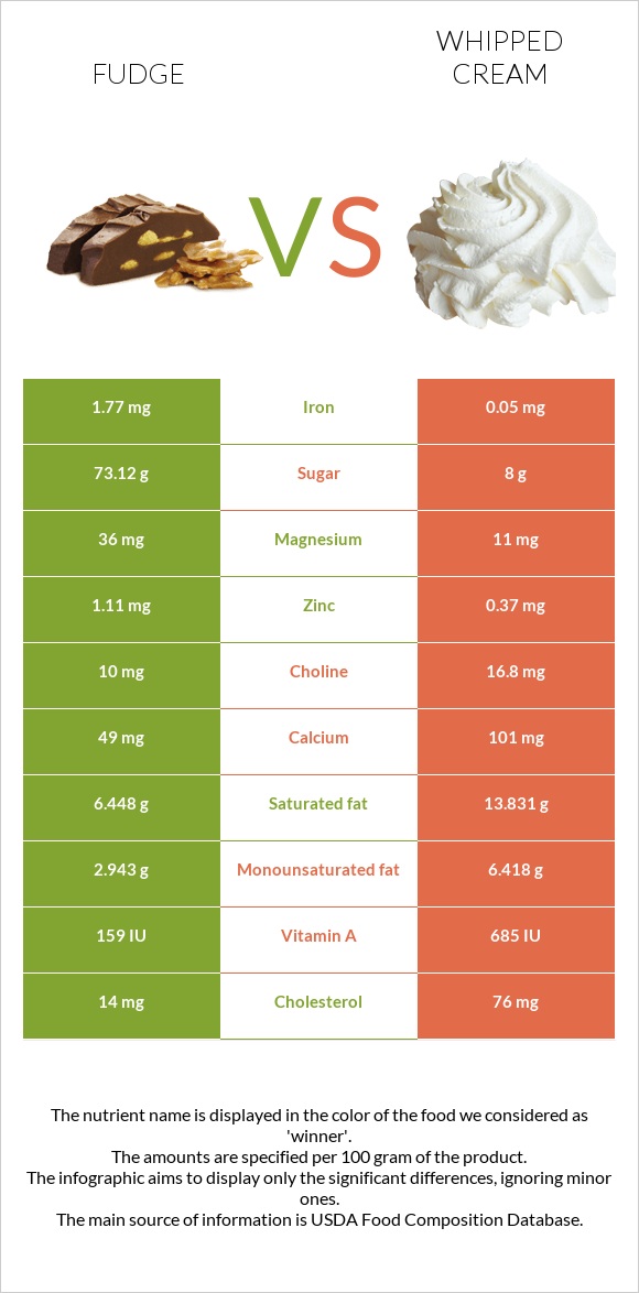 Fudge vs Whipped cream infographic