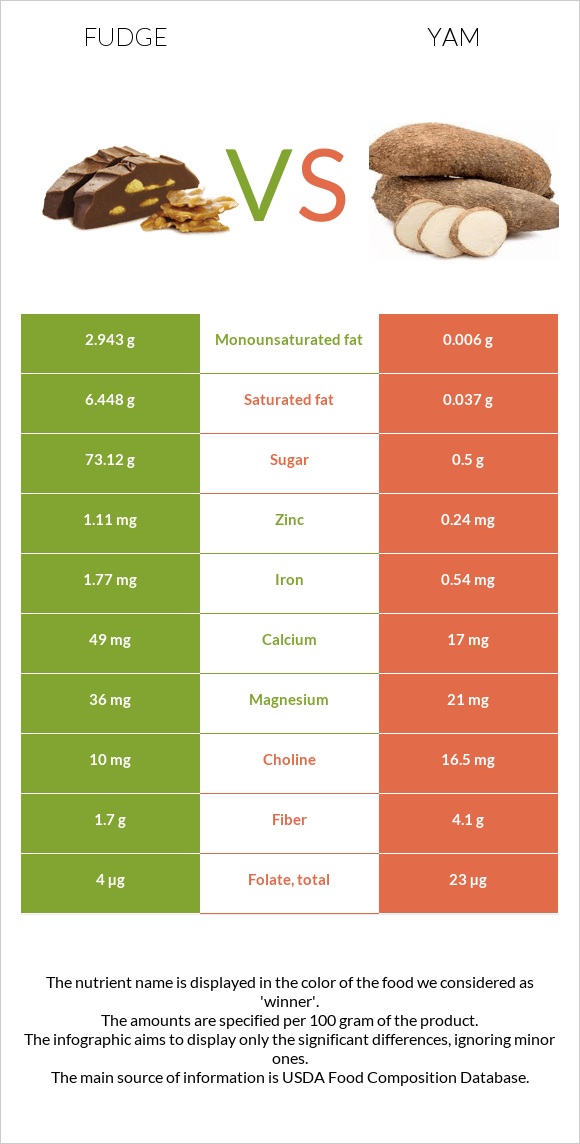 Fudge vs Yam infographic