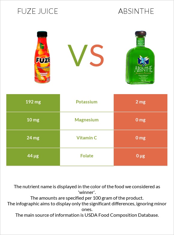 Fuze juice vs Absinthe infographic
