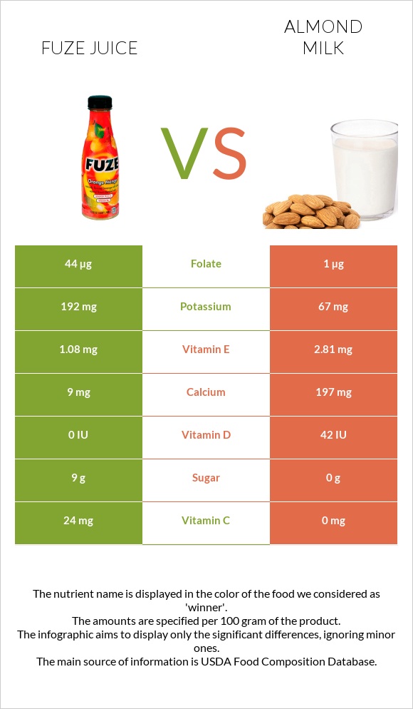 Fuze juice vs Almond milk infographic