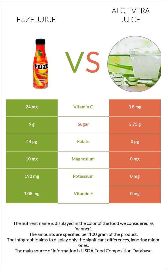 Fuze juice vs Aloe vera juice infographic