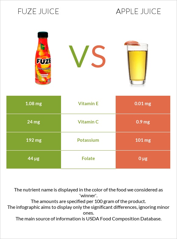 Fuze juice vs Apple juice infographic