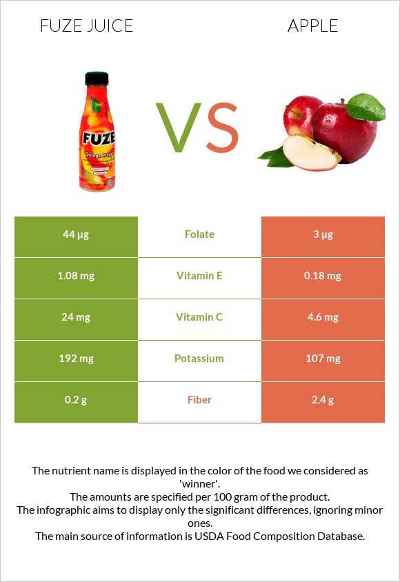 Fuze juice vs Խնձոր infographic