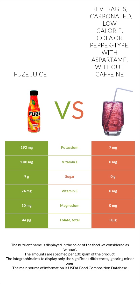 Fuze juice vs. Beverages, carbonated, low calorie, cola or peppertype