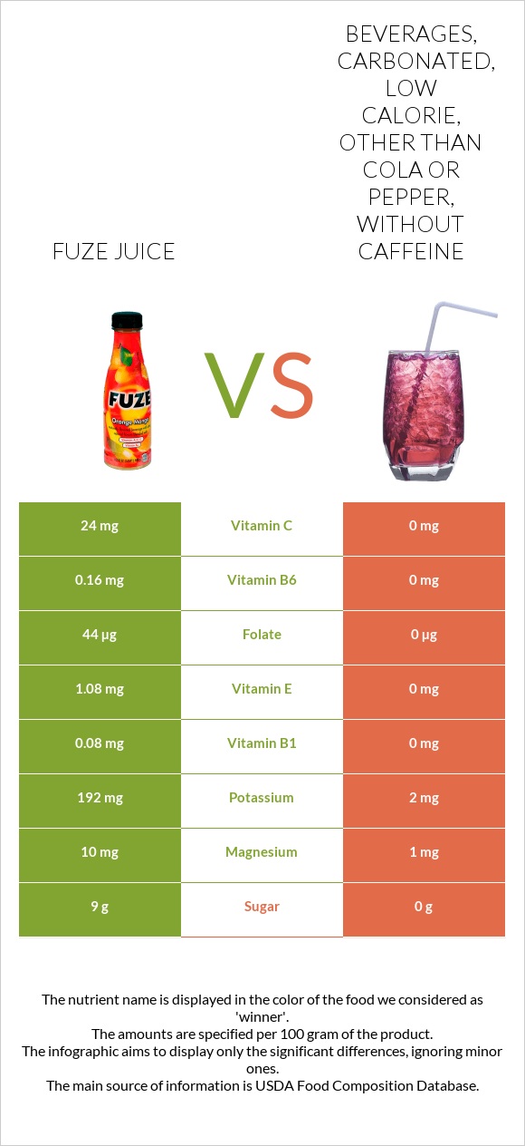 Fuze juice vs Beverages, carbonated, low calorie, other than cola or pepper,  without caffeine infographic