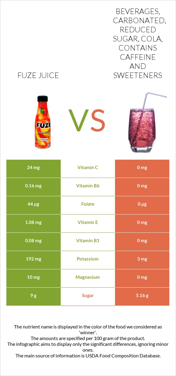 Fuze juice vs Beverages, carbonated, reduced sugar, cola, contains caffeine and sweeteners infographic