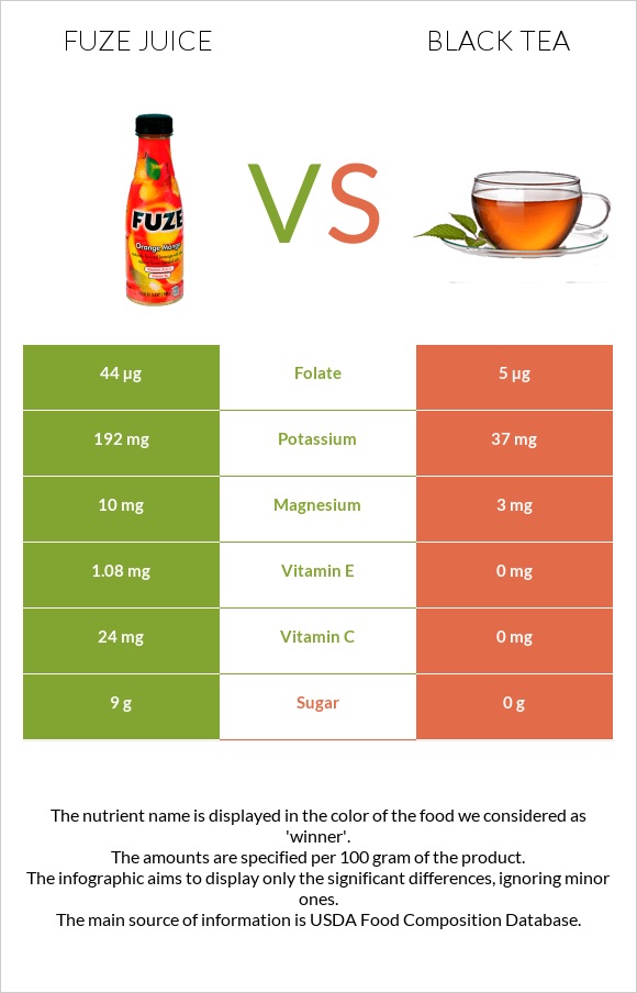 Fuze juice vs Black tea infographic