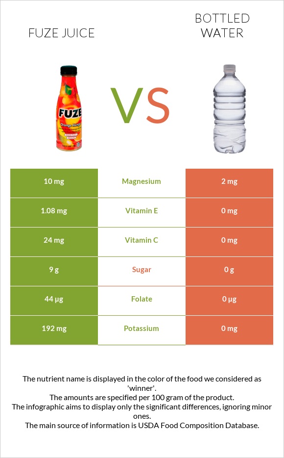 Fuze juice vs Bottled water infographic