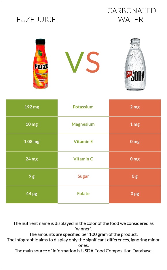 Fuze juice vs Գազավորված ջուր infographic
