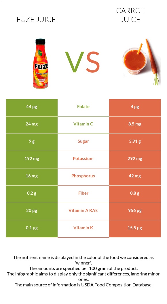 Fuze juice vs Carrot juice infographic