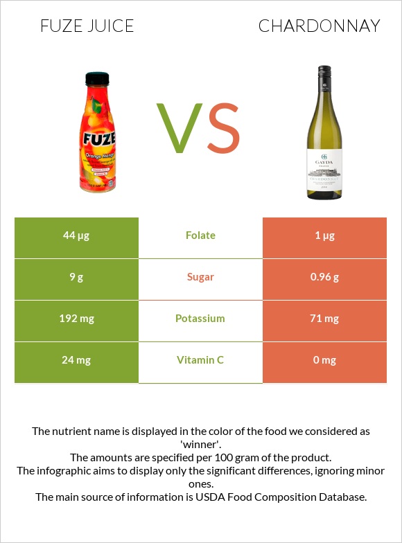 Fuze juice vs Chardonnay infographic