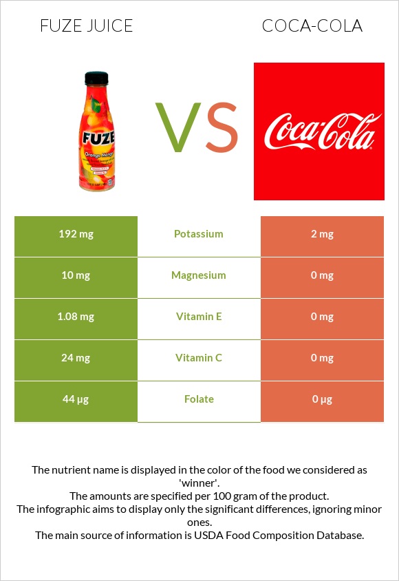 Fuze juice vs Կոկա-Կոլա infographic