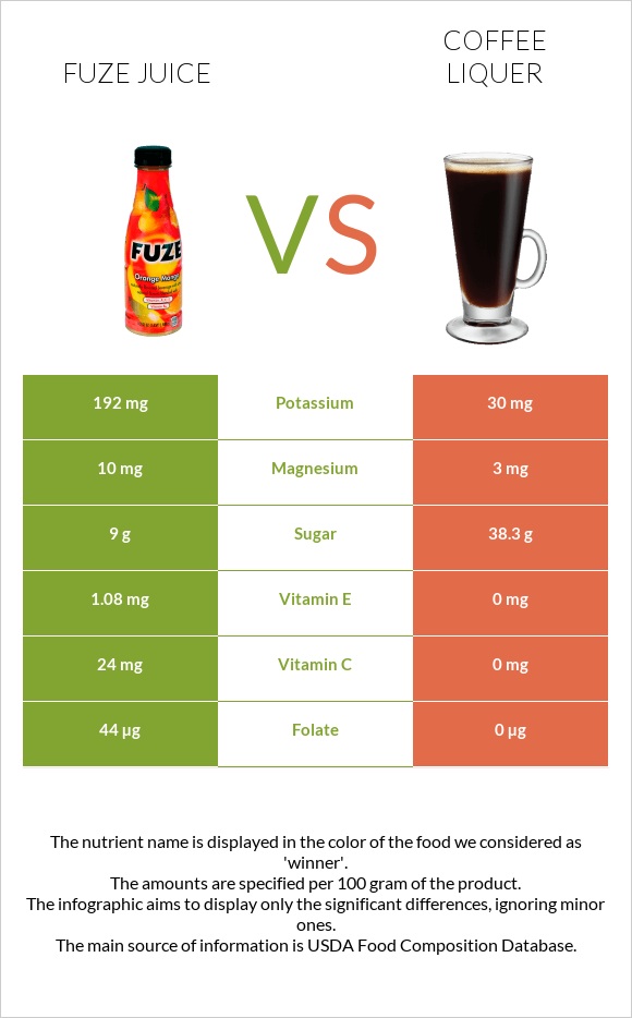Fuze juice vs Coffee liqueur infographic
