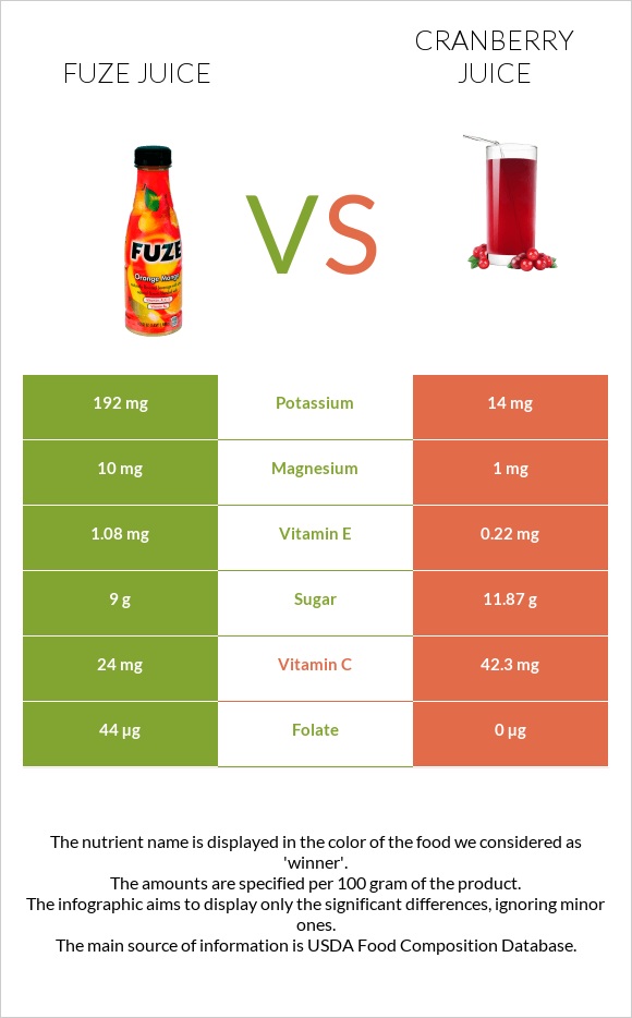 Fuze juice vs Cranberry juice infographic