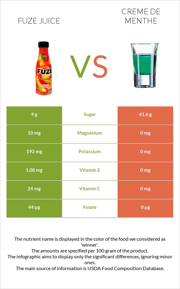 Fuze juice vs Creme de menthe infographic