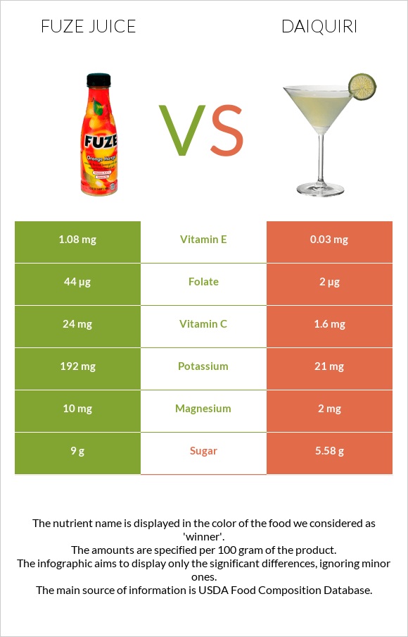 Fuze juice vs Դայքիրի infographic