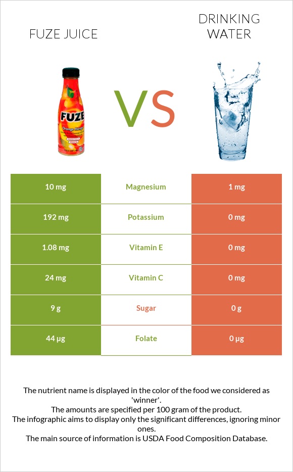 Fuze juice vs Drinking water infographic