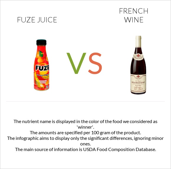 Fuze juice vs Ֆրանսիական գինի infographic