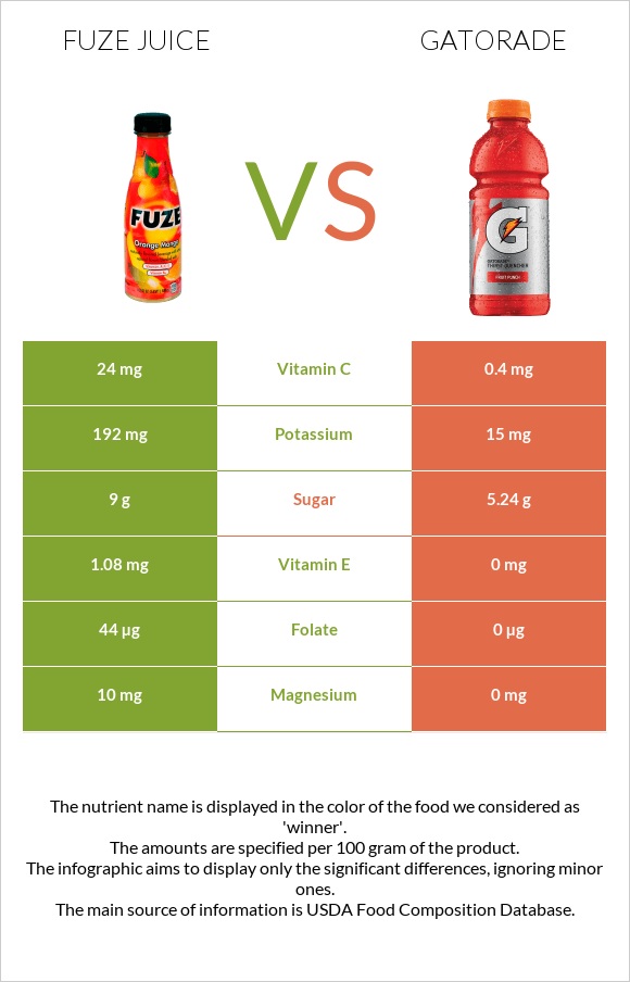 Fuze juice vs Gatorade infographic