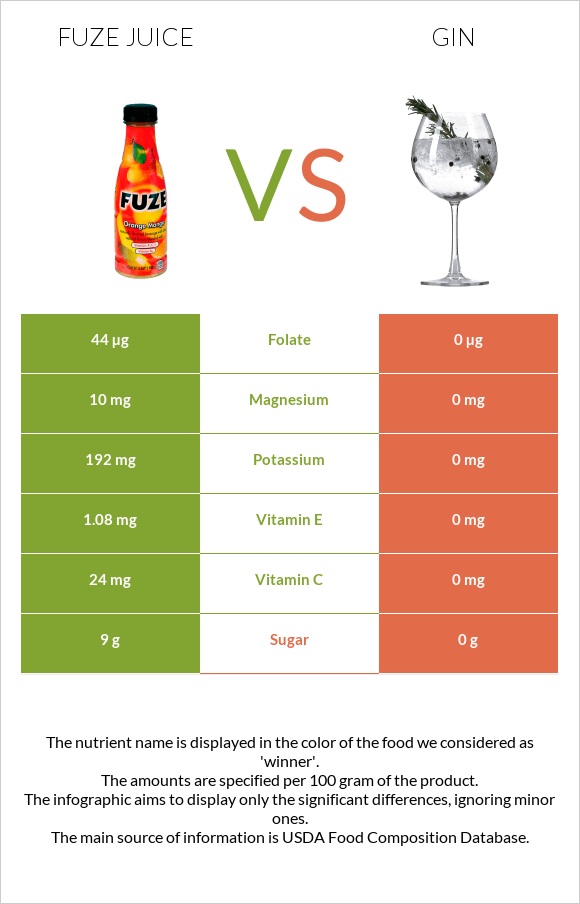 Fuze juice vs Gin infographic