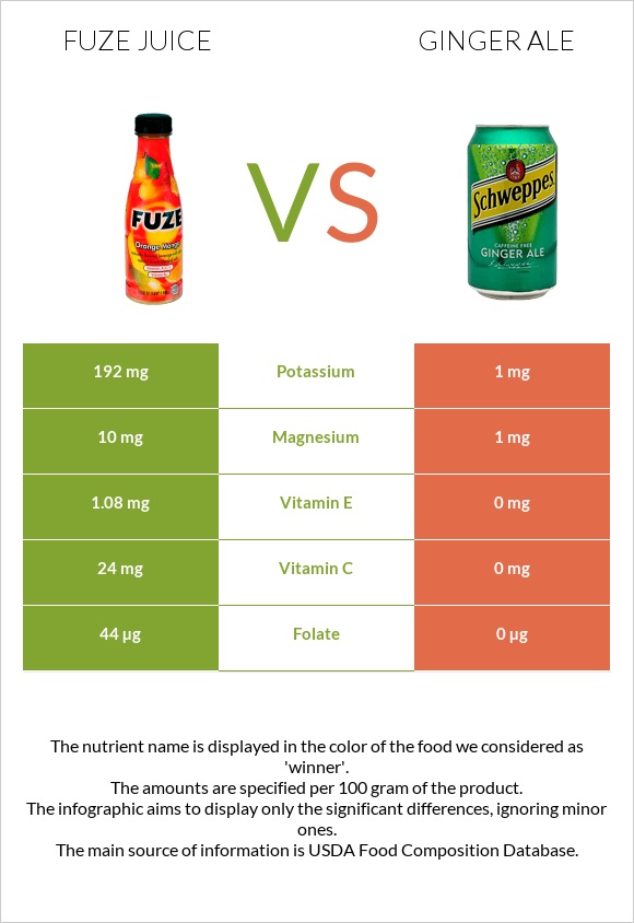 Fuze juice vs Ginger ale infographic