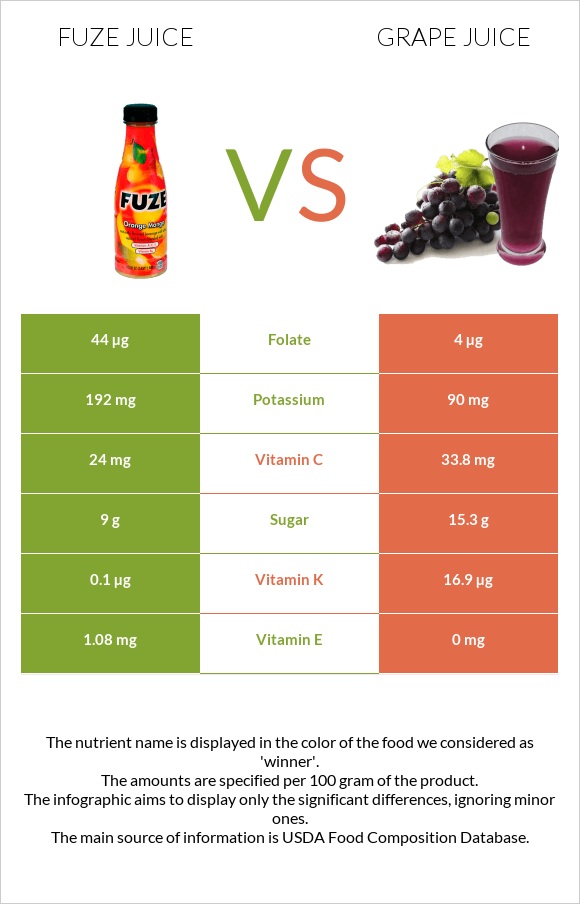 Fuze juice vs Grape juice infographic