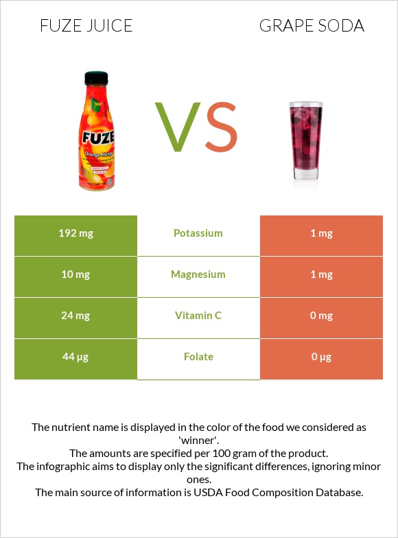Fuze juice vs Grape soda infographic