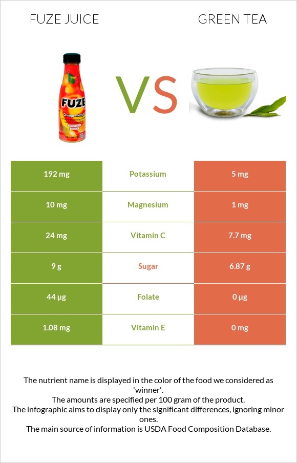 Fuze juice vs Green tea infographic