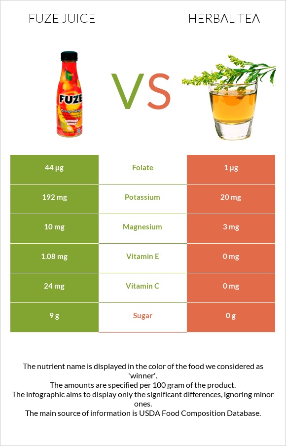 Fuze juice vs Herbal tea infographic