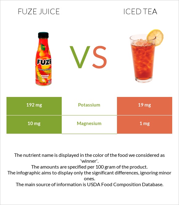 Fuze juice vs Iced tea infographic