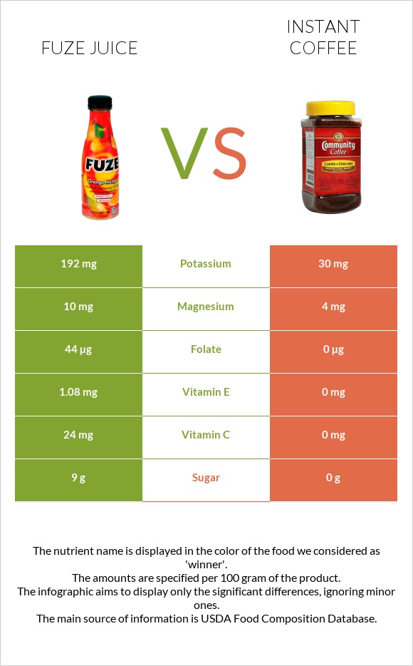 Fuze juice vs Լուծվող սուրճ infographic