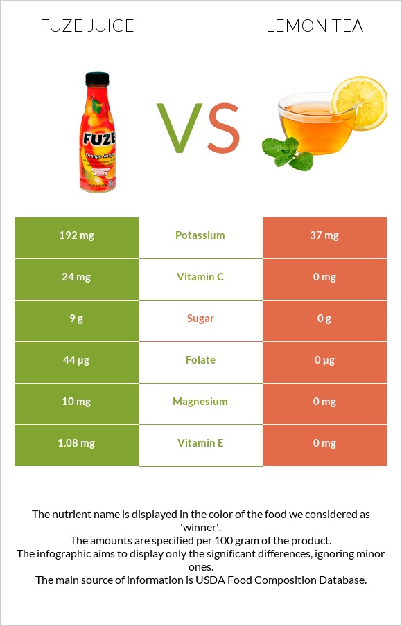 Fuze juice vs Lemon tea infographic