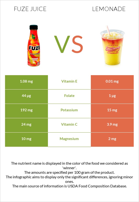 Fuze juice vs Լիմոնադ infographic