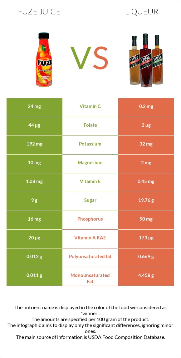 Fuze juice vs Լիկյոր infographic