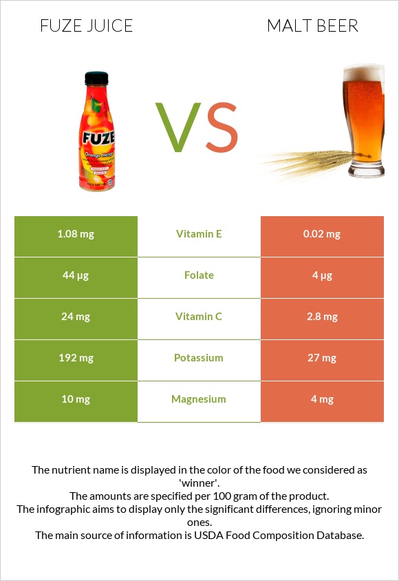 Fuze juice vs Malt beer infographic
