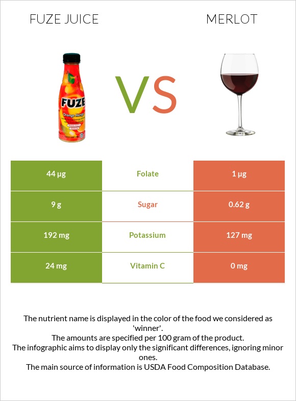 Fuze juice vs Գինի Merlot infographic