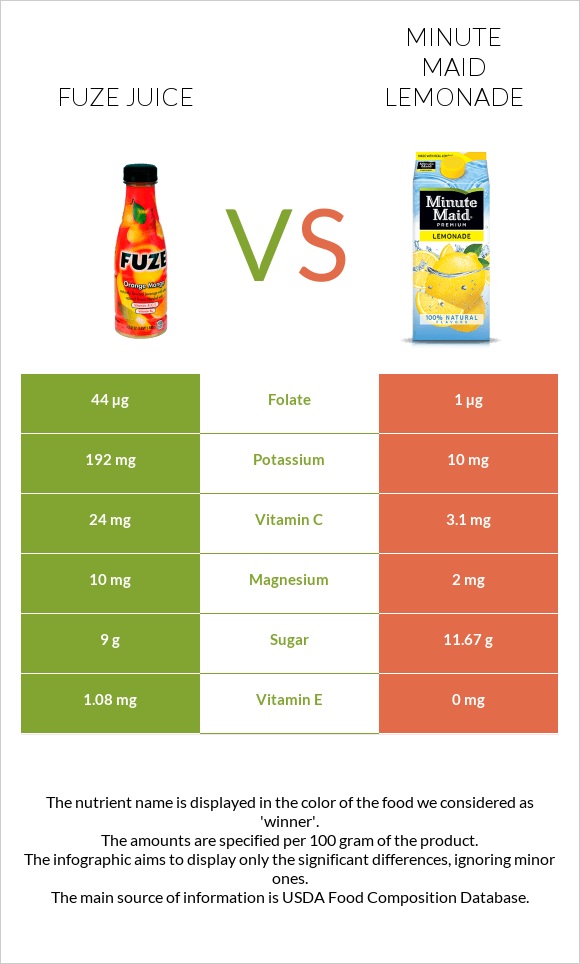 Fuze juice vs Minute maid lemonade infographic
