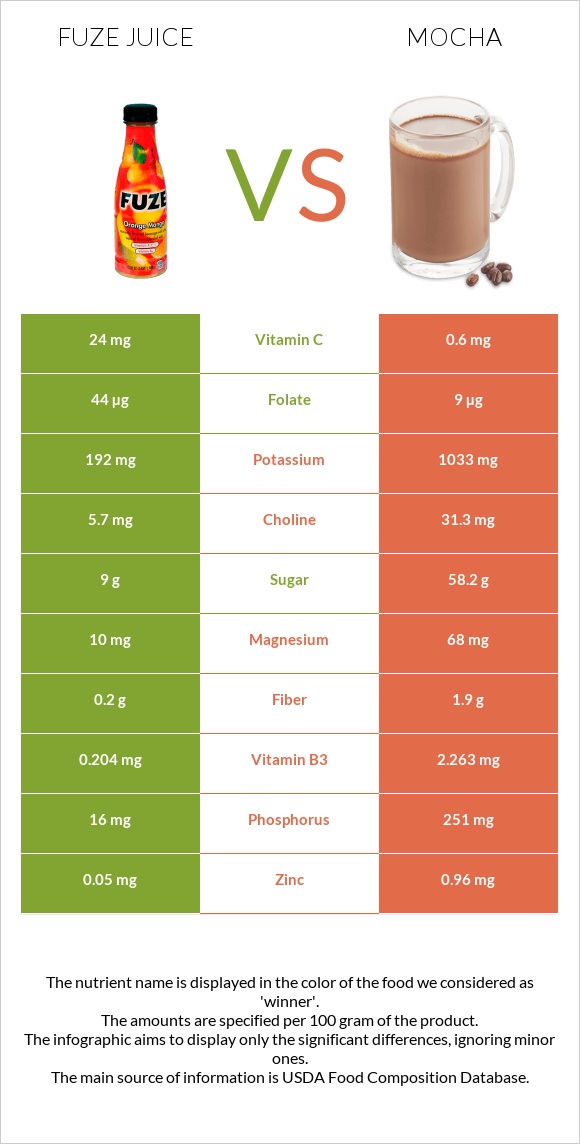 Fuze juice vs Mocha infographic