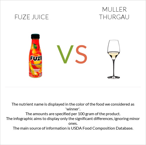 Fuze juice vs Muller Thurgau infographic