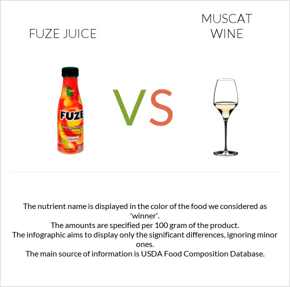 Fuze juice vs Muscat wine infographic