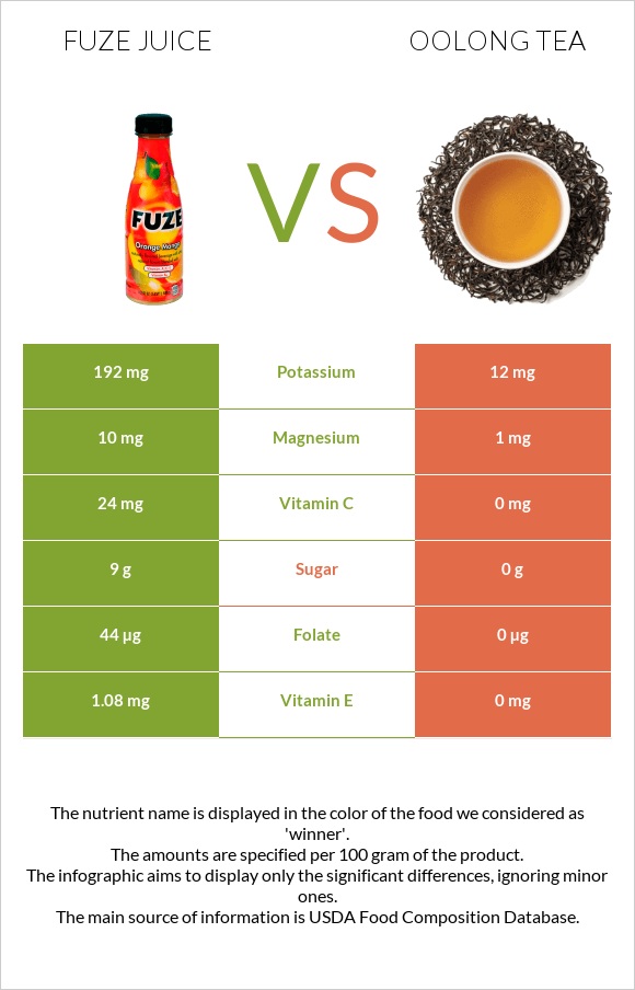 Fuze juice vs Oolong tea infographic