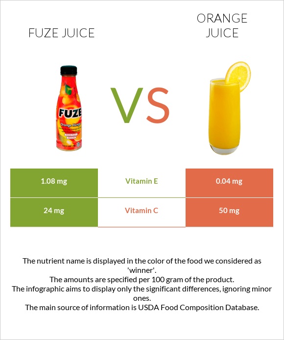 Fuze juice vs Orange juice infographic