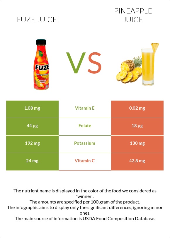 Fuze juice vs Արքայախնձորի հյութ infographic