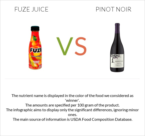 Fuze juice vs Pinot noir infographic
